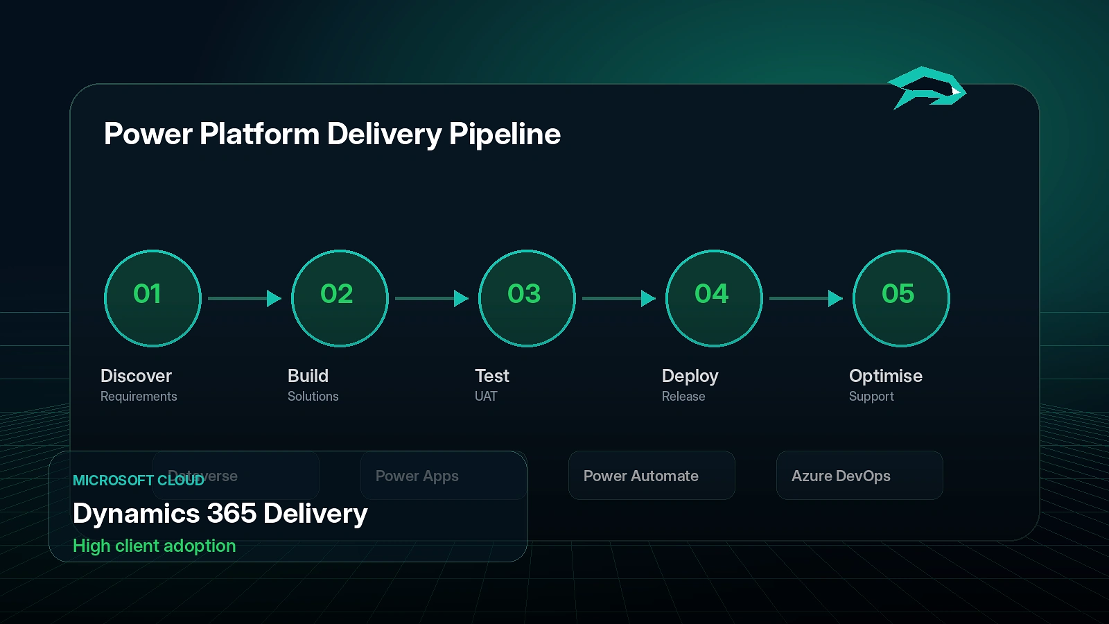 Dynamics 365 & Power Platform Delivery visual