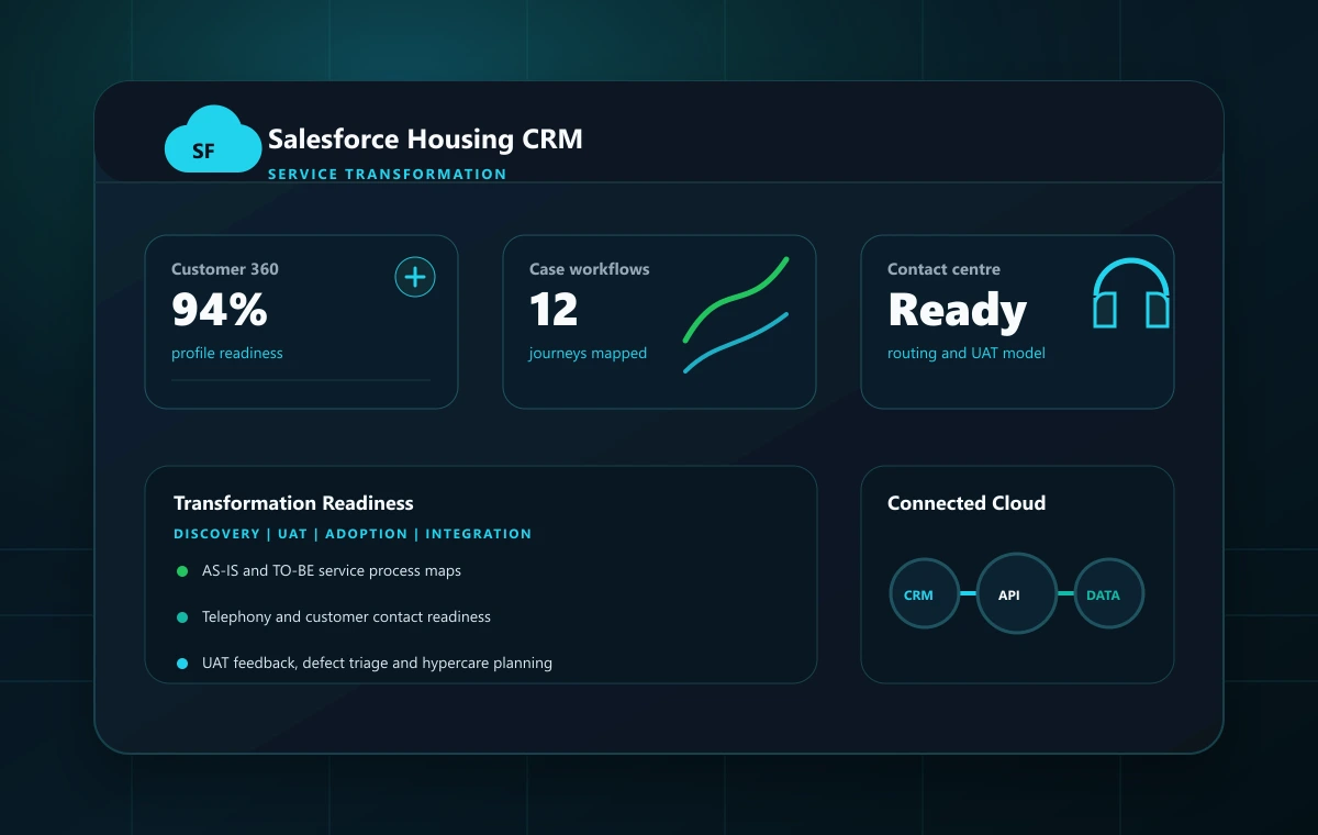Salesforce Housing CRM Transformation visual